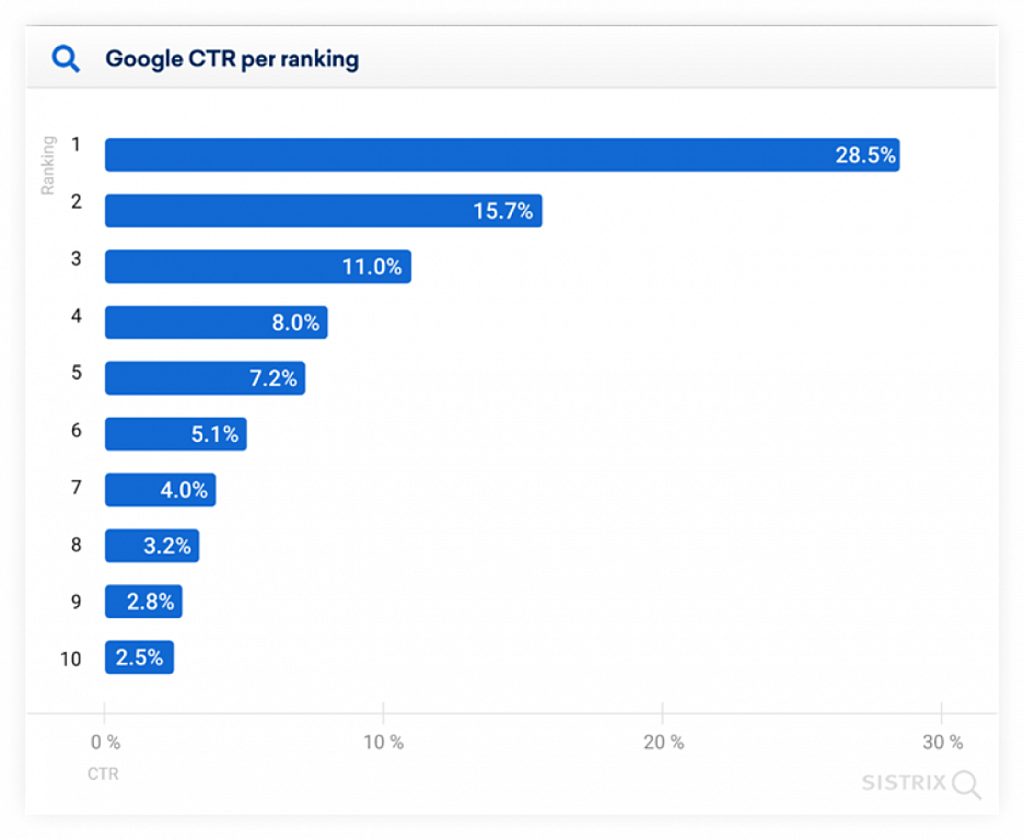 Процент CTR кликабельности поисковой выдачи в Google